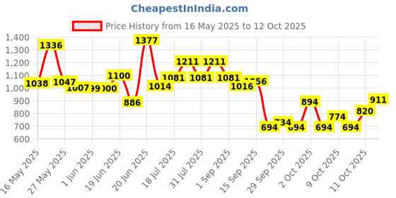 flipkart.com rocksport Camplite Indoor & Outdoor Temp 8°C to 20°C, 1.1Kg (Army Green & Yellow) Sleeping Bag rocksport Price History Graph from 16 May 2025 to 12 Oct 2025