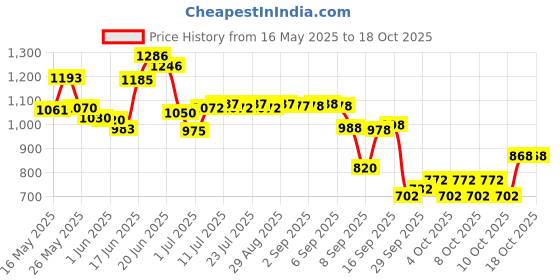 flipkart.com rocksport Camplite Indoor & Outdoor Temp 8°C to 20°C, 1.1Kg (Green & Yellow) Sleeping Bag rocksport Price History Graph from 16 May 2025 to 18 Oct 2025
