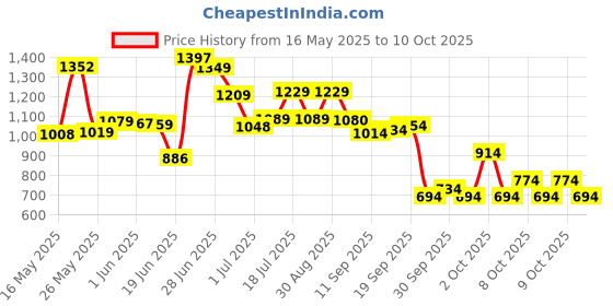 flipkart.com rocksport Camplite Indoor & Outdoor Temp 8°C to 20°C, 1.1Kg (Grey & Red) Sleeping Bag rocksport Price History Graph from 16 May 2025 to 10 Oct 2025