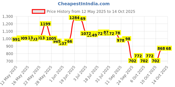 flipkart.com rocksport Camplite Indoor & Outdoor Temp 8°C to 20°C, 1.1Kg (Red & Grey) Sleeping Bag rocksport Price History Graph from 12 May 2025 to 14 Oct 2025