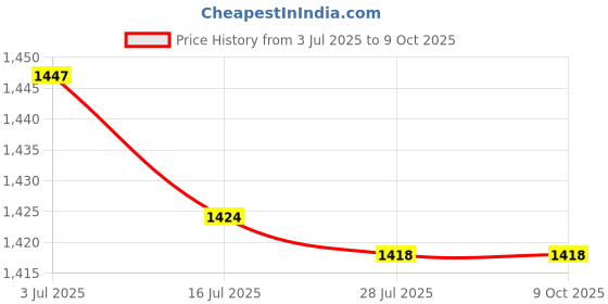 flipkart.com Campro B17 Camera bag DSLR BackpackCamera Bag Price History Graph from 3 Jul 2025 to 9 Oct 2025