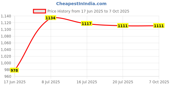 flipkart.com Campro B6 Camera bag DSLR BackpackCamera Bag Price History Graph from 17 Jun 2025 to 7 Oct 2025