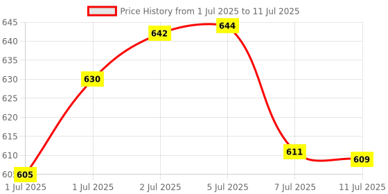 flipkart.com CAMPSOR 1 Pc Multifunctional Pocket Knives, 15-in-1 Multi-Function Tool TK-4958 Knife Price History Graph from 1 Jul 2025 to 11 Jul 2025