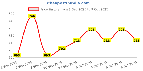 flipkart.com CAMPSOR 11 in 1 MULTIKNIFE TK-4456 Knife Price History Graph from 1 Sep 2025 to 9 Oct 2025