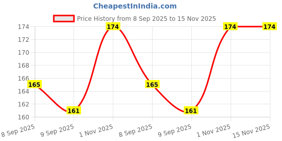 flipkart.com campsor 18 In 1 Card Tool Ninja Wallet TK-4522 Bottle Opener campsor Price History Graph from 8 Sep 2025 to 15 Nov 2025