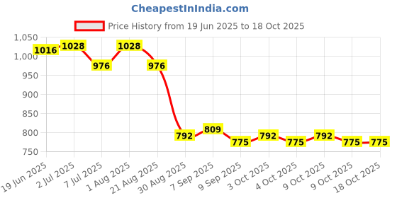 flipkart.com campsor 3 Section Trekking Pole campsor Price History Graph from 19 Jun 2025 to 18 Oct 2025