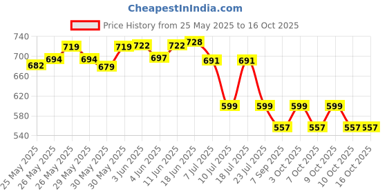 flipkart.com campsor 3 Section Trekking Pole campsor Price History Graph from 25 May 2025 to 16 Oct 2025
