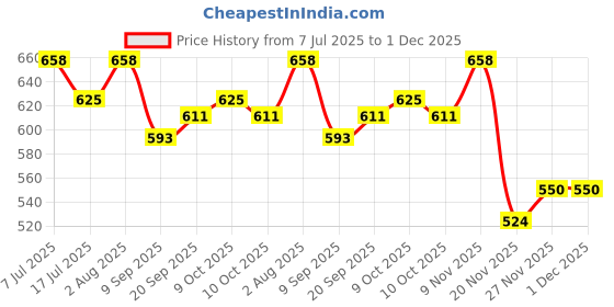 flipkart.com campsor 3D Puzzle London Tower Bridge Toys for Kids Games Educational Toy TK-4640 campsor Price History Graph from 7 Jul 2025 to 1 Dec 2025