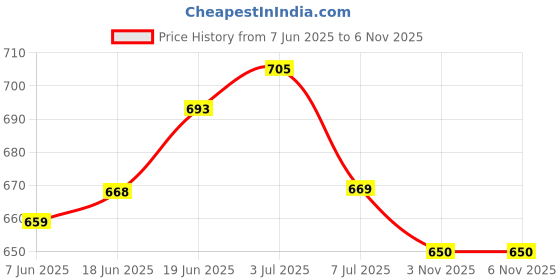 flipkart.com campsor 4 Section Trekking Pole campsor Price History Graph from 7 Jun 2025 to 5 Nov 2025