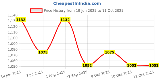 flipkart.com campsor Army waist bag for casual with extra space TK-4688 campsor Price History Graph from 19 Jun 2025 to 11 Oct 2025