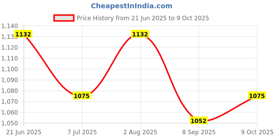 flipkart.com campsor Army waist bag for casual with extra space TK-4690 campsor Price History Graph from 21 Jun 2025 to 9 Oct 2025