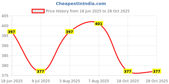 flipkart.com CAMPSOR Camping Hat For Outdoor Activities TK-4752 Price History Graph from 18 Jun 2025 to 28 Oct 2025