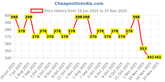 flipkart.com CAMPSOR Donkey Friend Plastic SPOON MULTI KNIFE TK-4718 Knife Price History Graph from 19 Jun 2025 to 25 Nov 2025