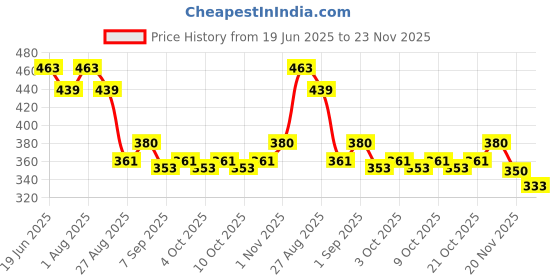 flipkart.com campsor Flint & Steel Striker Fire Starter TK-4883 Magnesium Fire Starter campsor Price History Graph from 19 Jun 2025 to 23 Nov 2025