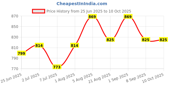flipkart.com campsor Foldable Hydration Bladder with Straw Water Bladder Leakproof Bag TK-4748 Hydration Pack campsor Price History Graph from 25 Jun 2025 to 10 Oct 2025