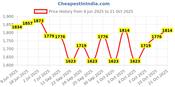 flipkart.com campsor Gas Camp Stove campsor Price History Graph from 9 Jun 2025 to 21 Oct 2025