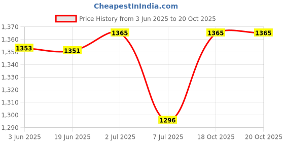 flipkart.com campsor Hydration Bladder Water Bag Pouch Backpack Hiking Camping Army TK-4714 Hydration Pack campsor Price History Graph from 3 Jun 2025 to 20 Oct 2025