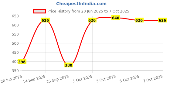 flipkart.com campsor LED Camping Retro Light Lanterns TK-4923 Multicolor Plastic Hanging Lantern campsor Price History Graph from 20 Jun 2025 to 7 Oct 2025