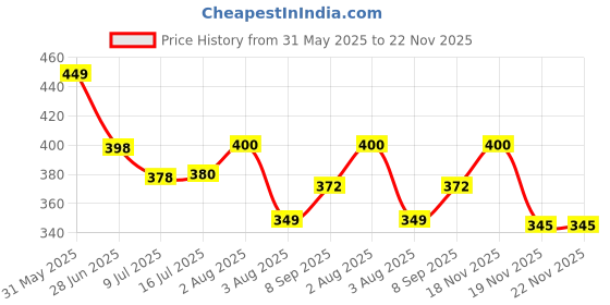 flipkart.com campsor LED Outdoor Camping Lantern TK-4917 Black, Red Plastic Hanging Lantern campsor Price History Graph from 31 May 2025 to 22 Nov 2025