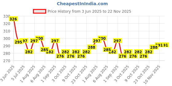 flipkart.com CAMPSOR MULTI POCKET TOOL FOR OUTDOOR CAMPING HIKING SURVIVAL 11 Function Knife TK-4607 Multi Tool Price History Graph from 3 Jun 2025 to 22 Nov 2025