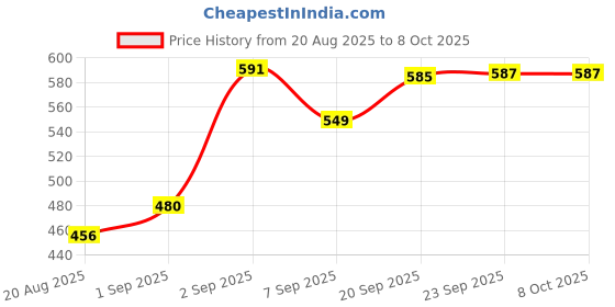 flipkart.com CAMPSOR Multifunction Tool Knife For Camping And Outdoor Activities (Tk4958) Multi Tool Price History Graph from 20 Aug 2025 to 8 Oct 2025