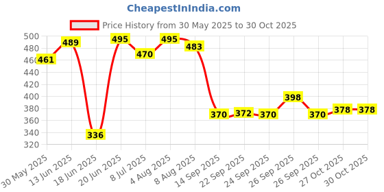 flipkart.com campsor Mylar Outdoor Emergency Shelter TK-4895 Tent - For Outdoor Activities campsor Price History Graph from 30 May 2025 to 30 Oct 2025