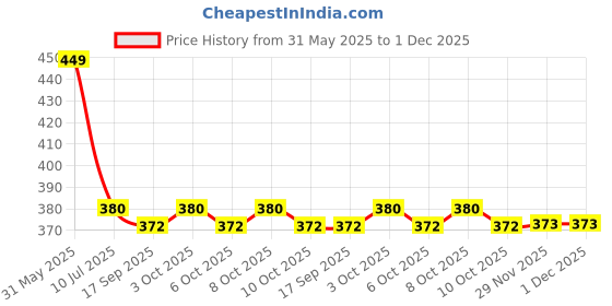 flipkart.com campsor Outdoor Camping Light Two Lighting Modes Warm/White Light TK-4919 Multicolor Plastic Hanging Lantern campsor Price History Graph from 31 May 2025 to 1 Dec 2025