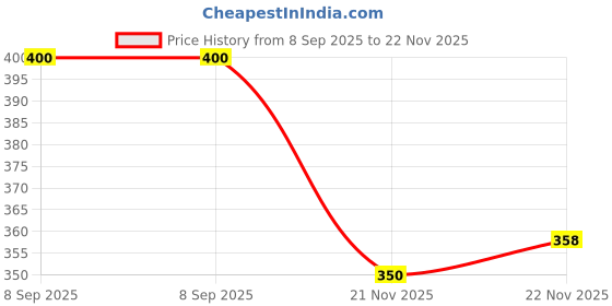flipkart.com campsor Printed Sports/Regular Cap campsor Price History Graph from 8 Sep 2025 to 22 Nov 2025