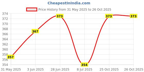 flipkart.com campsor Sports/Regular Cap campsor Price History Graph from 31 May 2025 to 26 Oct 2025