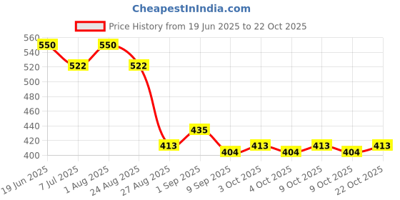 flipkart.com campsor Tactical Gloves Military Army, Climbing, Cycling,Gym Gloves Half Fingers TK-4710 Baseball Gloves campsor Price History Graph from 19 Jun 2025 to 22 Oct 2025