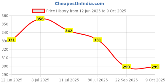 flipkart.com campure Camhor Insta Cone (Pack of 3) Room, Car and Air Freshener & Mosquito Repellent Potpourri campure Price History Graph from 12 Jun 2025 to 9 Oct 2025