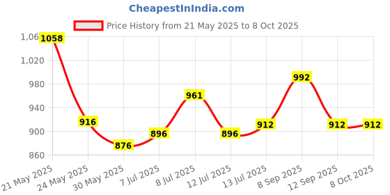 flipkart.com campure Camphor Cone (Lavender, Original, Jasmine, Mogra, Bhimseni & Rose Potpourri campure Price History Graph from 21 May 2025 to 7 Oct 2025