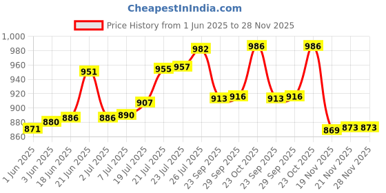 flipkart.com campure Camphor Cone (Lavender, Original, Jasmine, Mogra, Sandalwood, & Rose Potpourri campure Price History Graph from 1 Jun 2025 to 28 Nov 2025