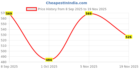 flipkart.com campure Camphor Giant Cone (Sandalwood) Pack of 1 - Room, Car and Air Freshener Potpourri campure Price History Graph from 8 Sep 2025 to 19 Nov 2025