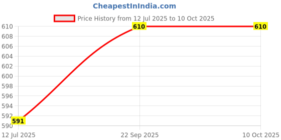 flipkart.com campure Camphor Insta Cone (Pack of 6) Room, Car and Air Freshener & Mosquito Repellent Potpourri campure Price History Graph from 12 Jul 2025 to 9 Oct 2025