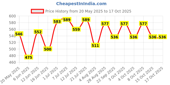 flipkart.com campure Camphor Original & Bhimseni & Sandal Air Freshener Potpourri campure Price History Graph from 20 May 2025 to 15 Oct 2025