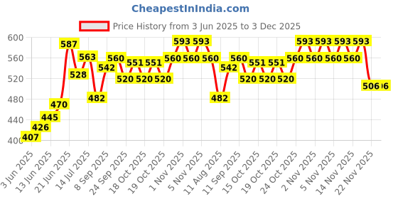 flipkart.com campure Camphor Original & Lavender & Bhimseni Air Freshener Potpourri campure Price History Graph from 3 Jun 2025 to 3 Dec 2025