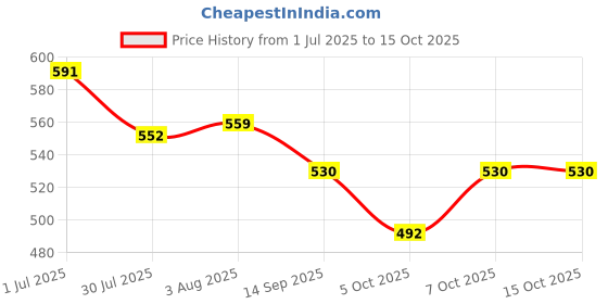 flipkart.com campure Camphor Original & Lavender & Mogra Air Freshener Potpourri campure Price History Graph from 1 Jul 2025 to 15 Oct 2025