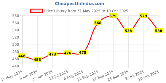 flipkart.com campure Camphor Original & Lavender & Rose Air Freshener Potpourri campure Price History Graph from 31 May 2025 to 10 Oct 2025