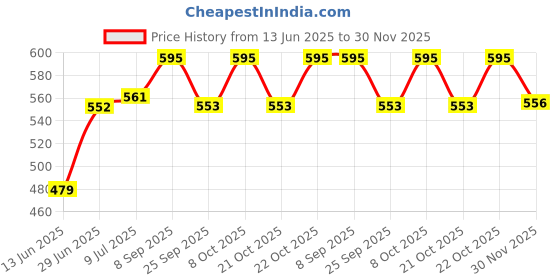 flipkart.com campure Camphor Original & Mogra & Sandal Air Freshener Potpourri campure Price History Graph from 13 Jun 2025 to 30 Nov 2025