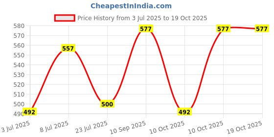 flipkart.com campure Camphor Original & Rose & Sandal Air Freshener Potpourri campure Price History Graph from 3 Jul 2025 to 18 Oct 2025