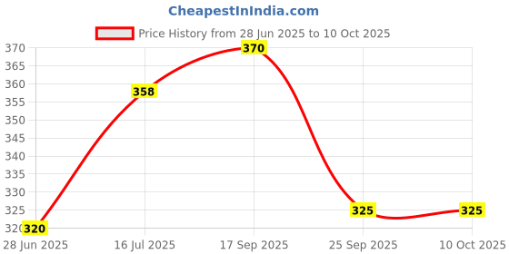 flipkart.com campure Caphor Original & Bhimseni Air Freshener Potpourri campure Price History Graph from 28 Jun 2025 to 10 Oct 2025
