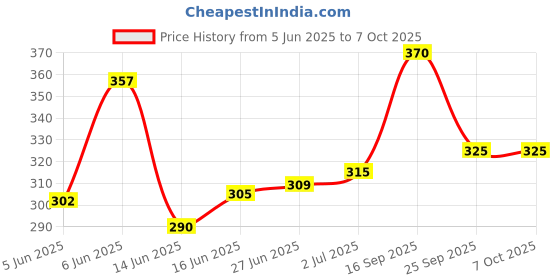 flipkart.com campure Cone Air Freshener - Bhimseni & Jasmine - Pack of 2 Potpourri campure Price History Graph from 5 Jun 2025 to 7 Oct 2025
