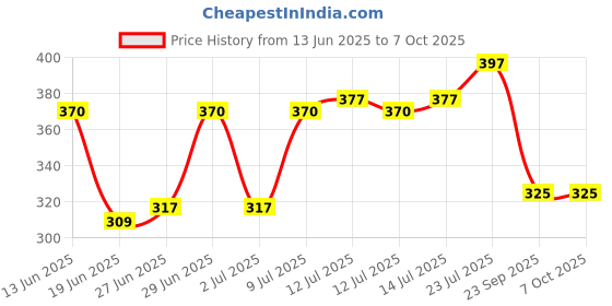 flipkart.com campure Cone Air Freshener - Bhimseni & Rose - Pack of 2 Potpourri campure Price History Graph from 13 Jun 2025 to 5 Oct 2025