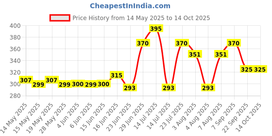 flipkart.com campure Cone Air Freshener - Bhimseni & Sandalwood - Pack of 2 Potpourri campure Price History Graph from 14 May 2025 to 13 Oct 2025
