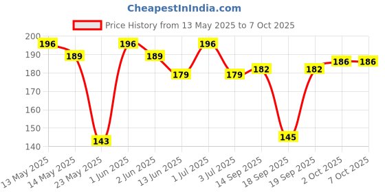flipkart.com campure Cone Air Freshener - Jasmine - Pack of 1 Potpourri campure Price History Graph from 13 May 2025 to 7 Oct 2025