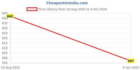 flipkart.com campure Cone Air Freshener - Lavender & Oudh - Pack of 4 Potpourri campure Price History Graph from 16 Aug 2025 to 4 Oct 2025