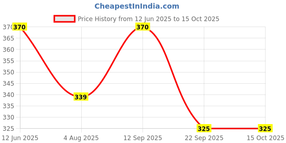 flipkart.com campure Cone Air Freshener - Lavender & Rose - Pack of 2 Potpourri campure Price History Graph from 12 Jun 2025 to 15 Oct 2025