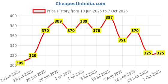 flipkart.com campure Cone Air Freshener - Mogra & Jasmine - Pack of 2 Potpourri campure Price History Graph from 10 Jun 2025 to 6 Oct 2025
