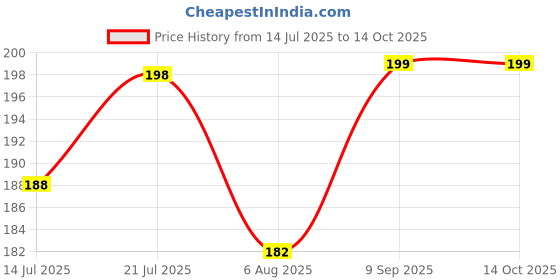 flipkart.com campure Cone Air Freshener - Mogra - Pack of 1 Potpourri campure Price History Graph from 14 Jul 2025 to 13 Oct 2025